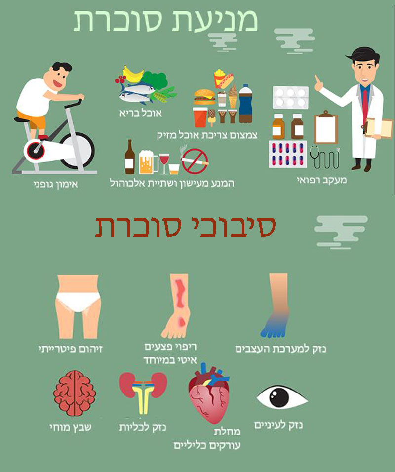 תמונת אילוסטרציה למניעת סוכרת וסיבוכי המחלה - מותאם למובייל