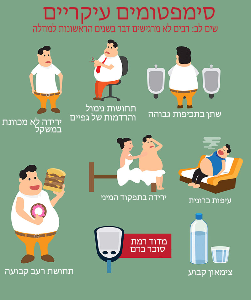 דיאגרמת סימפטומים עיקריים של סוכרת - מותאם למובייל